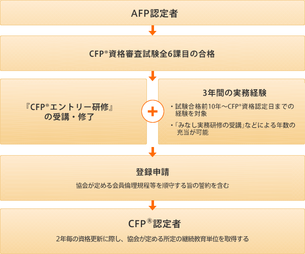 CFP®認定までのプロセス
