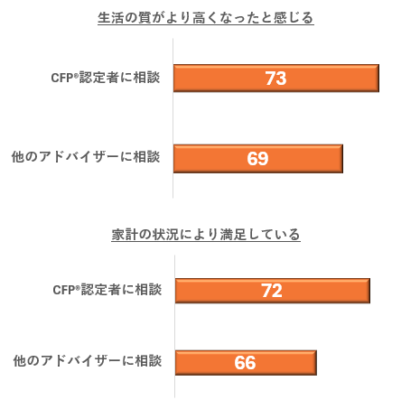 米国CFP認定者の満足度