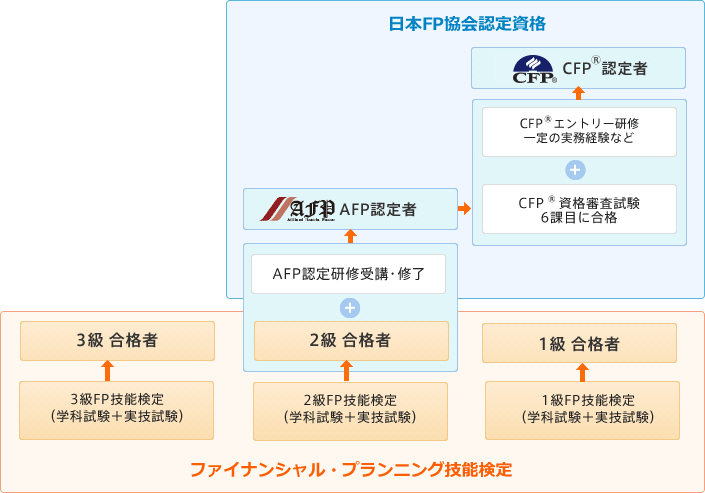 日本FP協会の認定資格と技能検定の関係（イメージ）