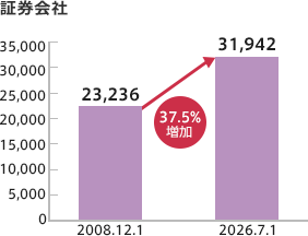 証券会社