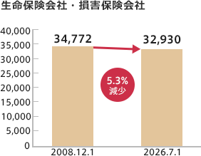 生命保険会社・損害保険会社