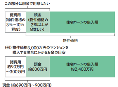 図：住宅を買うときにかかるお金は？